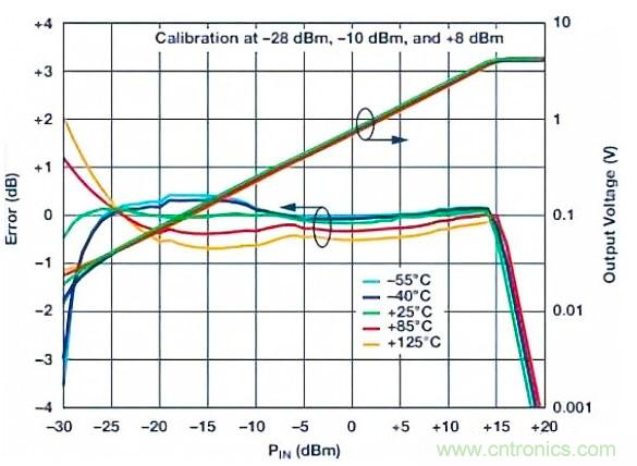 在RF檢波器中的二極管為何是不可替代的？