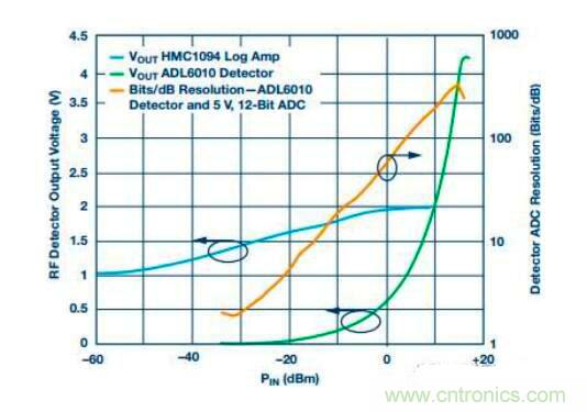 在RF檢波器中的二極管為何是不可替代的？