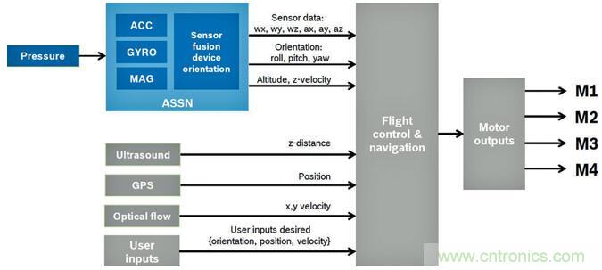 高性能MEMS傳感器，鑄造無人機強&ldquo;心&rdquo;