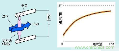氣體流量傳感器工作原理、類型和應(yīng)用