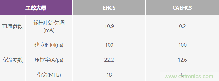 高精度、快速建立的大電流源