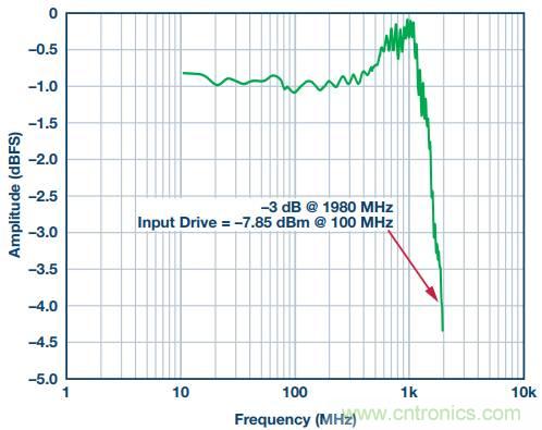 從直流到寬帶，模擬信號鏈設(shè)計不可忽略的&ldquo;共模&rdquo;