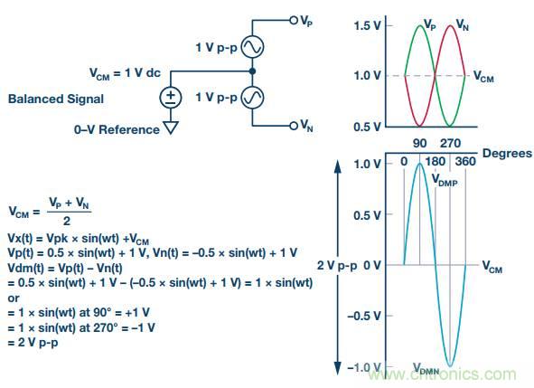 從直流到寬帶，模擬信號鏈設(shè)計不可忽略的&ldquo;共模&rdquo;