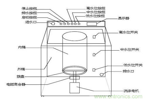 洗衣機水位傳感器工作原理、安裝位置、故障表現(xiàn)