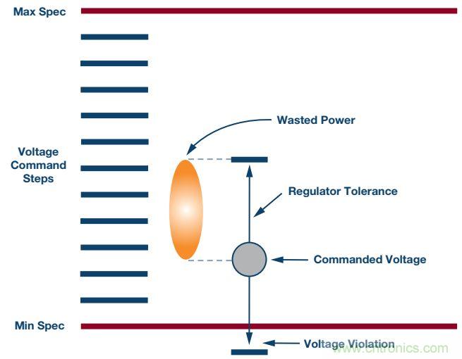 FPGA電源的&ldquo;護(hù)理和喂養(yǎng)&rdquo;：成功的道與因