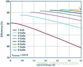 重磅推薦！適用于任何化學(xué)物的電池充電器 IC