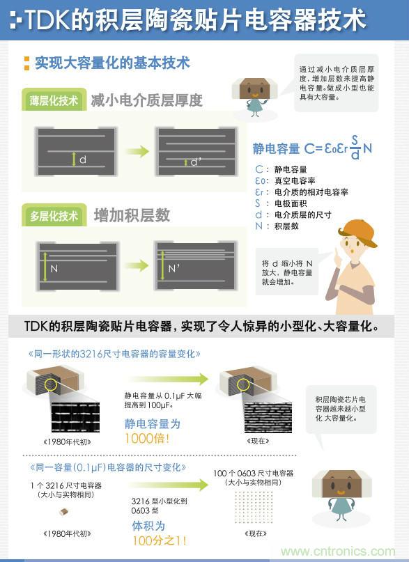 看漫畫，學(xué)電容