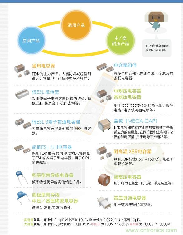 看漫畫，學(xué)電容