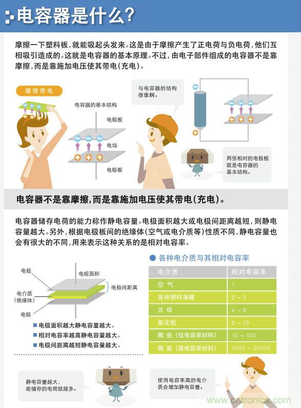 看漫畫，學(xué)電容