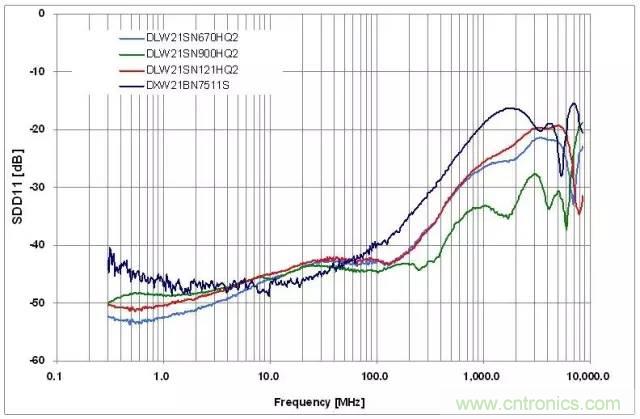 射頻回波損耗、反射系數(shù)、電壓駐波比、S參數(shù)的含義與關(guān)系