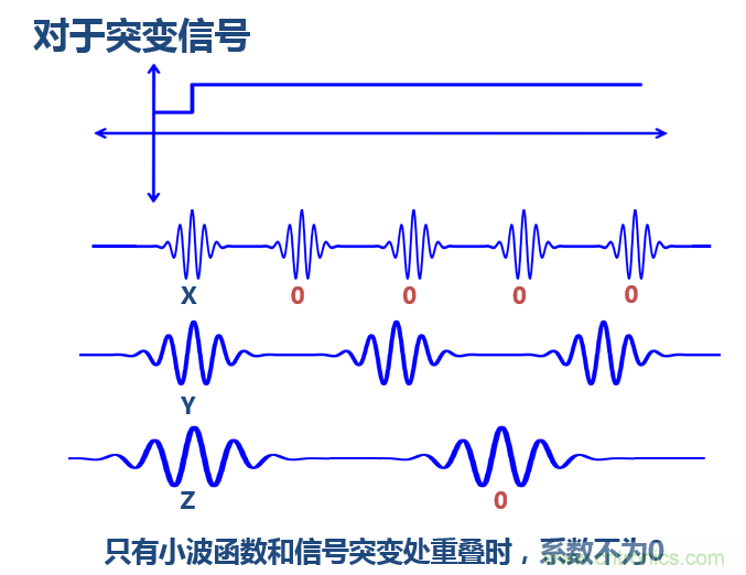 傅立葉分析和小波分析之間的關系？（通俗講解）