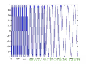 傅立葉分析和小波分析之間的關系？（通俗講解）
