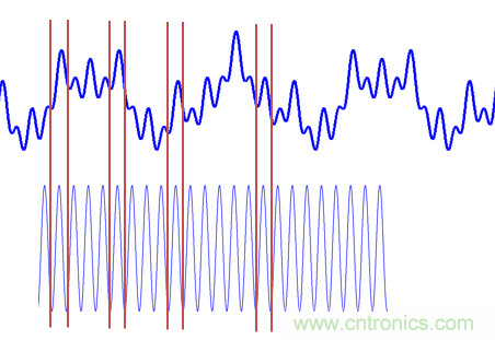 傅立葉分析和小波分析之間的關系？（通俗講解）