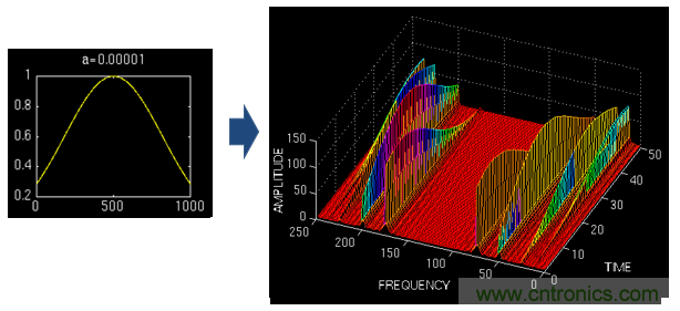 傅立葉分析和小波分析之間的關系？（通俗講解）