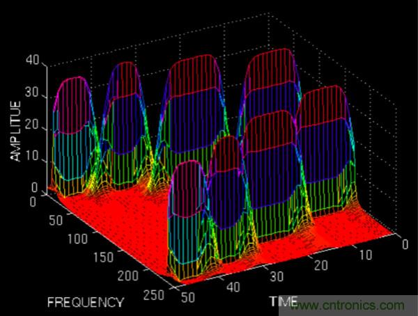 傅立葉分析和小波分析之間的關系？（通俗講解）
