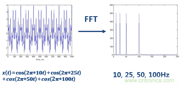 傅立葉分析和小波分析之間的關系？（通俗講解）