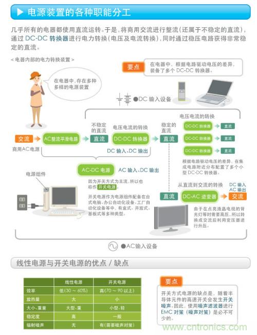 看漫畫，學(xué)電源
