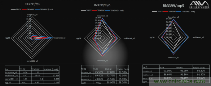 AIIA權(quán)威AI基準(zhǔn)評(píng)測 瑞芯微RK3399數(shù)據(jù)搶眼