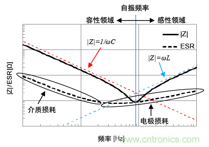 熟知陶瓷電容的細節(jié)，通往高手的必經(jīng)之路
