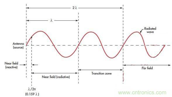 電磁場(chǎng)的近場(chǎng)和遠(yuǎn)場(chǎng)有什么差別？