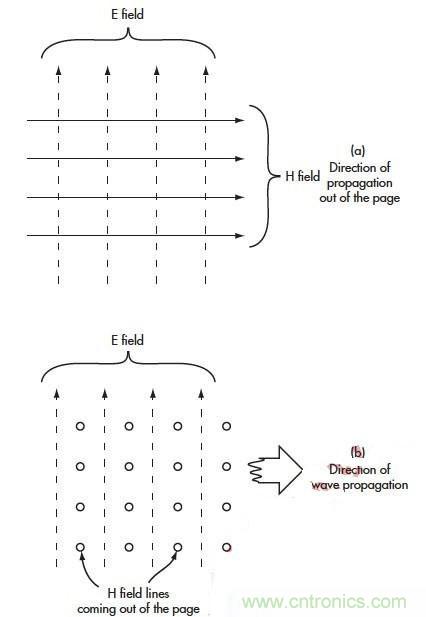 電磁場(chǎng)的近場(chǎng)和遠(yuǎn)場(chǎng)有什么差別？