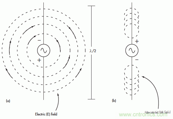 電磁場(chǎng)的近場(chǎng)和遠(yuǎn)場(chǎng)有什么差別？