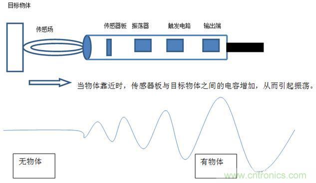 感應(yīng)電容超聲波，你都知道這些傳感器多大區(qū)別嗎？