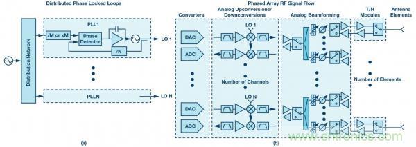 帶有分布式鎖相環(huán)的系統(tǒng)級(jí)LO相位噪聲模型