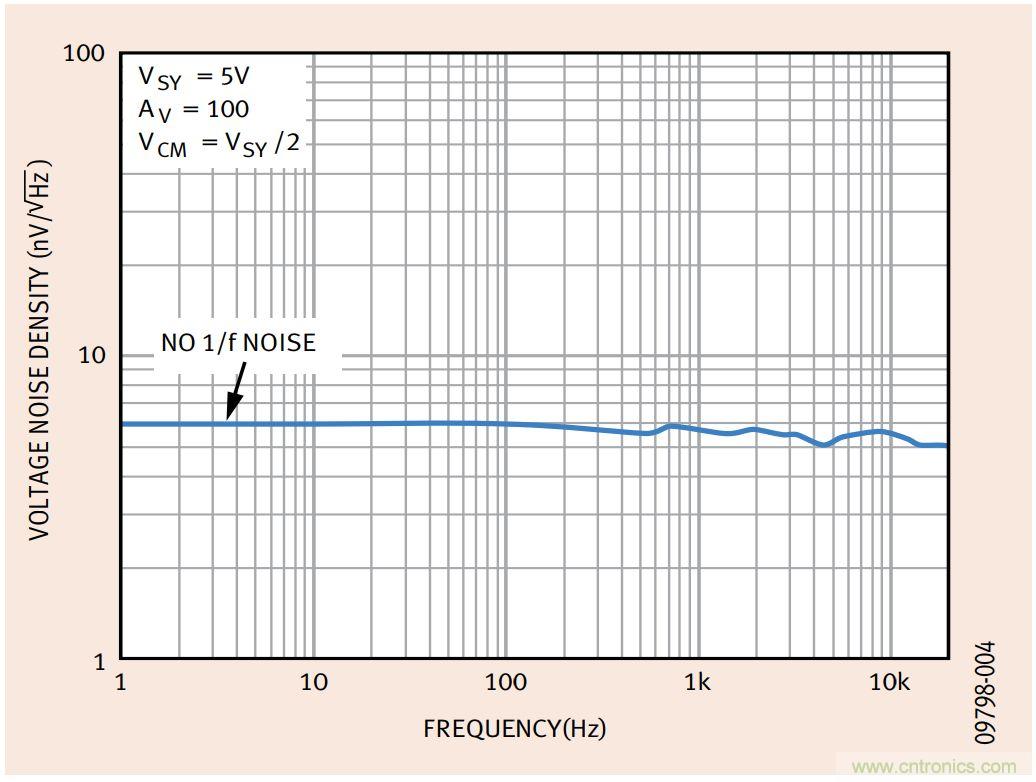 如何利用零漂移放大器實現高精度系統(tǒng)設計？