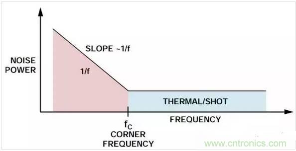 五種常見的內(nèi)部噪聲，你都清楚嗎？