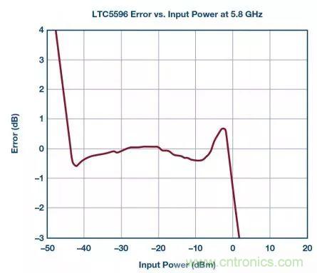 &ldquo;物美價(jià)廉&rdquo;RMS功率計(jì)，了解一下