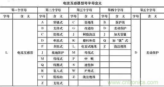解說互感器、電能表的接線示意圖及原理
