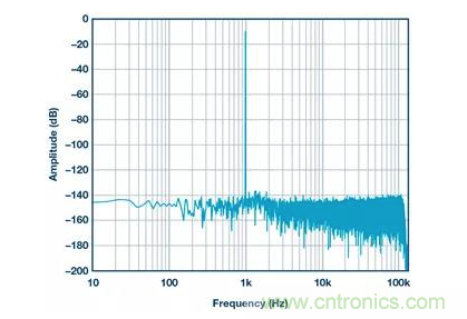 如何正確設(shè)計(jì)高性能轉(zhuǎn)換器？你想知道的方法要點(diǎn)都在這？