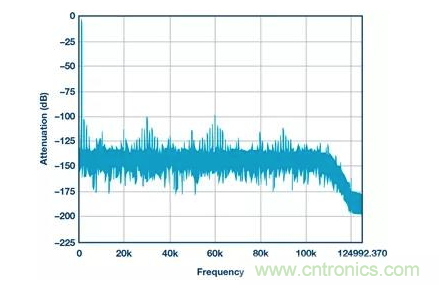 如何正確設(shè)計(jì)高性能轉(zhuǎn)換器？你想知道的方法要點(diǎn)都在這？