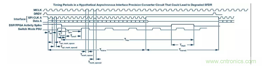 如何正確設(shè)計(jì)高性能轉(zhuǎn)換器？你想知道的方法要點(diǎn)都在這？