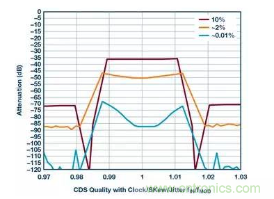 如何正確設(shè)計(jì)高性能轉(zhuǎn)換器？你想知道的方法要點(diǎn)都在這？