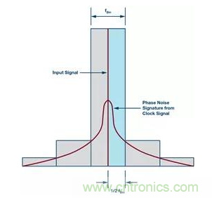 如何正確設(shè)計(jì)高性能轉(zhuǎn)換器？你想知道的方法要點(diǎn)都在這？