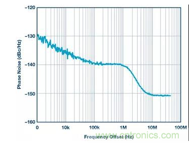 如何正確設(shè)計(jì)高性能轉(zhuǎn)換器？你想知道的方法要點(diǎn)都在這？