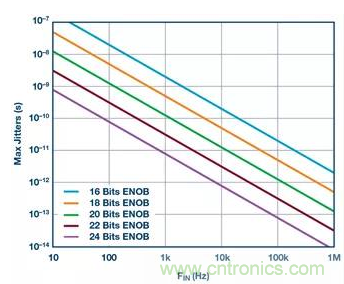 如何正確設(shè)計(jì)高性能轉(zhuǎn)換器？你想知道的方法要點(diǎn)都在這？