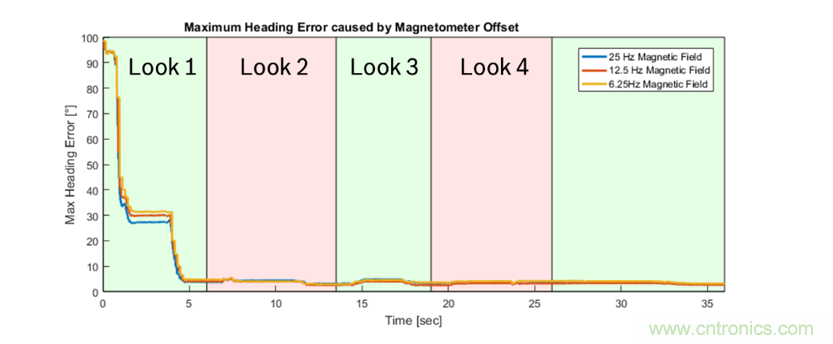 傳感器數(shù)據(jù)融合：提升增強(qiáng)游戲、導(dǎo)航和VR用戶體驗(yàn)的關(guān)鍵組件