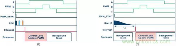 如何實現(xiàn)電機(jī)驅(qū)動中&Sigma;-&Delta; ADC的最佳性能？