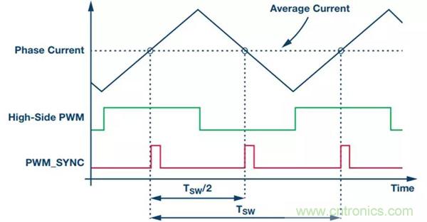 如何實現(xiàn)電機(jī)驅(qū)動中&Sigma;-&Delta; ADC的最佳性能？