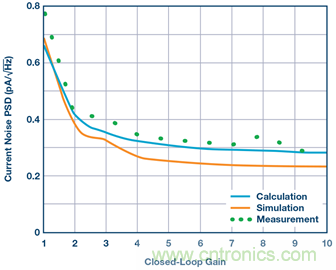 分析斬波運算放大器中輸入電流噪聲和偶次諧波折疊效應(yīng) 分析斬波運算放大器中輸入電流噪聲和偶次諧波折疊效應(yīng)
