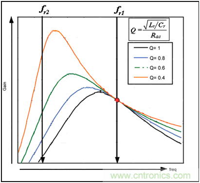 為什么在LLC拓?fù)渲羞x用體二極管恢復(fù)快的MOSFET？