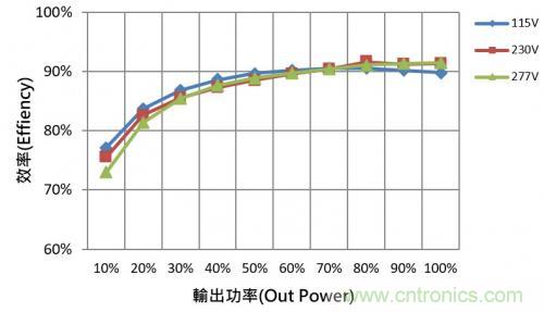 如何設(shè)計(jì)調(diào)光型LED驅(qū)動(dòng)電源中的諧波電流？
