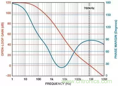 如何在實(shí)現(xiàn)高帶寬和低噪聲的同時(shí)確保穩(wěn)定性？（一）