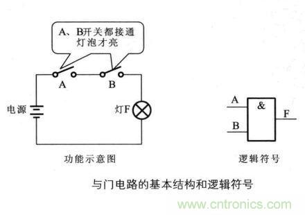 解讀數(shù)字電路器件：門電路、與門電路、或門電路、非門電路及實(shí)例