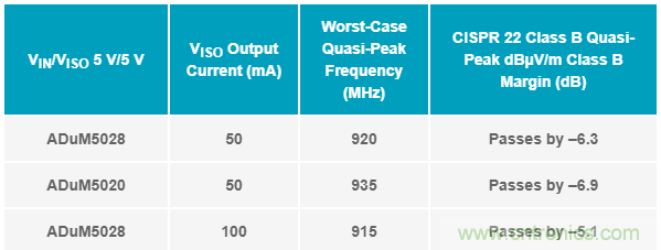 簡化EMI抑制技術，搞定高性價比隔離設計