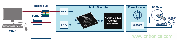 如何通過實時網(wǎng)絡(luò)實現(xiàn)多軸運(yùn)動控制的同步