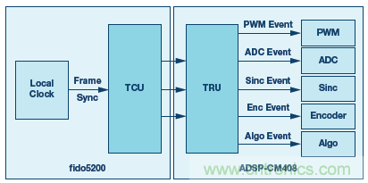 如何通過實時網(wǎng)絡(luò)實現(xiàn)多軸運(yùn)動控制的同步